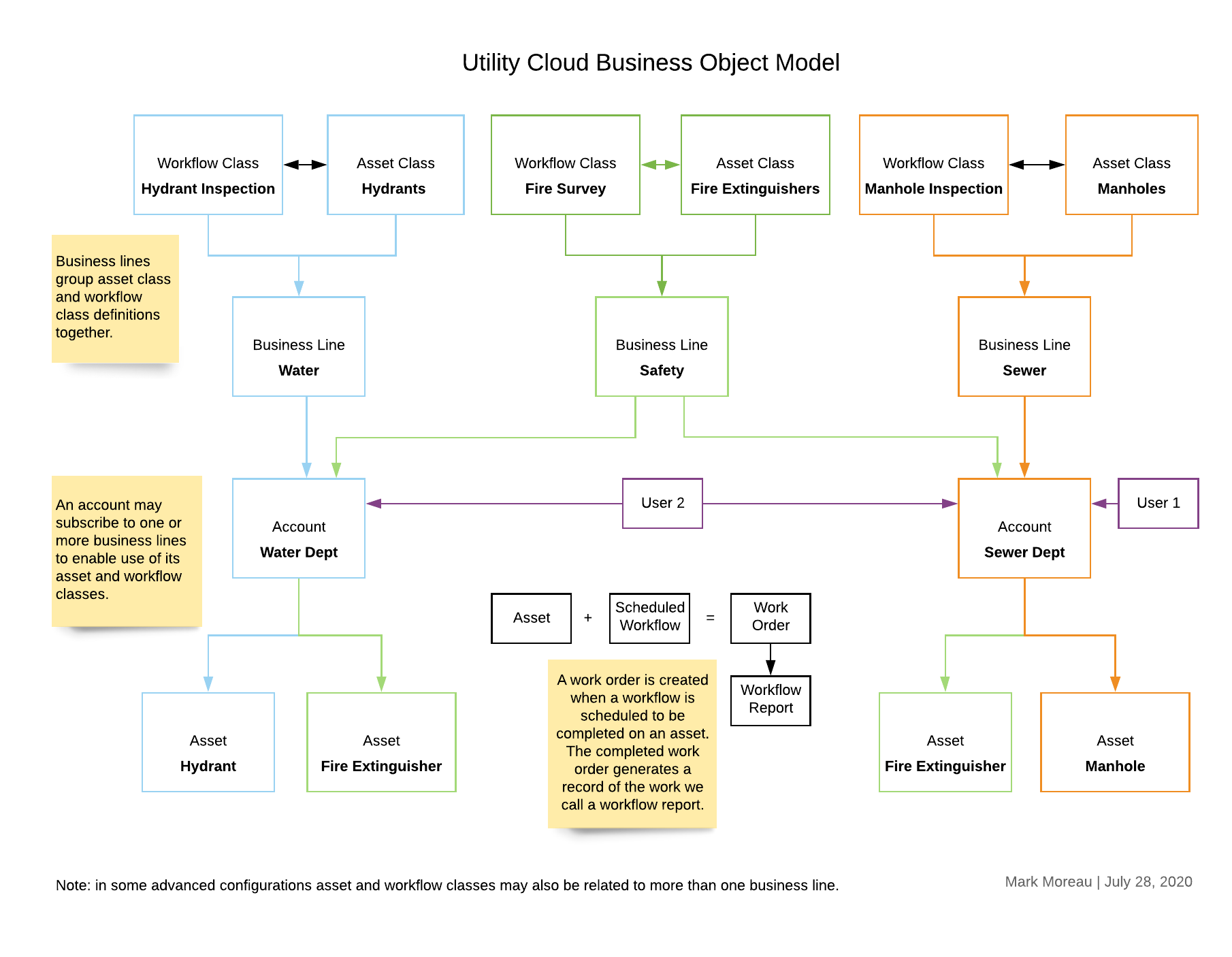 UC Objects Model.png